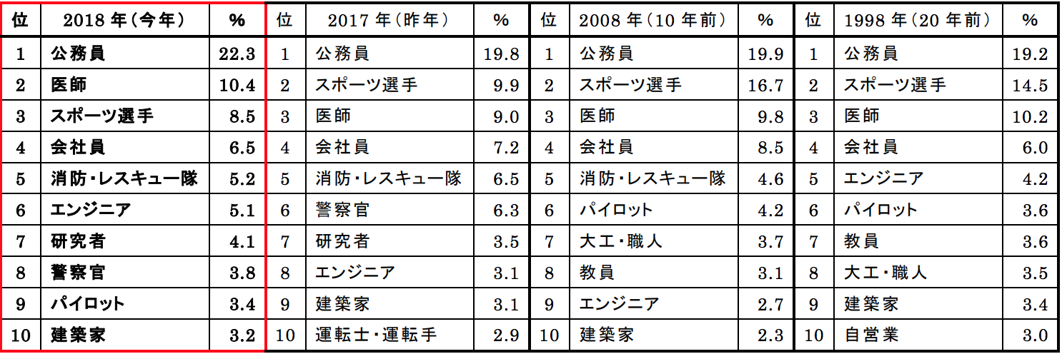 小学生　職業