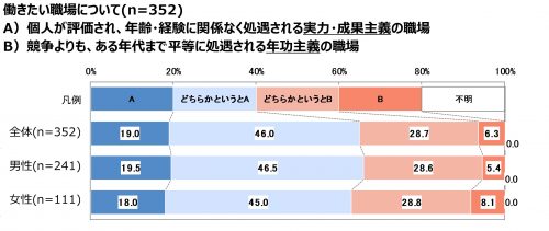 働きたい職場はどちらですか？グラフ