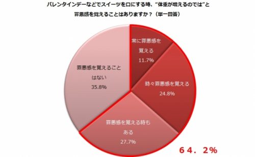 Q.バレンタインデーなどでスイーツを口にする時、“体重が増えるのでは”と罪悪感を覚えることはありますか？