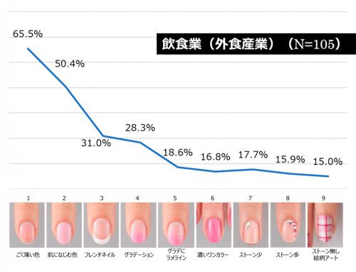 あなたの職場で、女性社員がネイルのオシャレを施す場合、どの程度なら問題ないと考えますか？飲食業グラフ