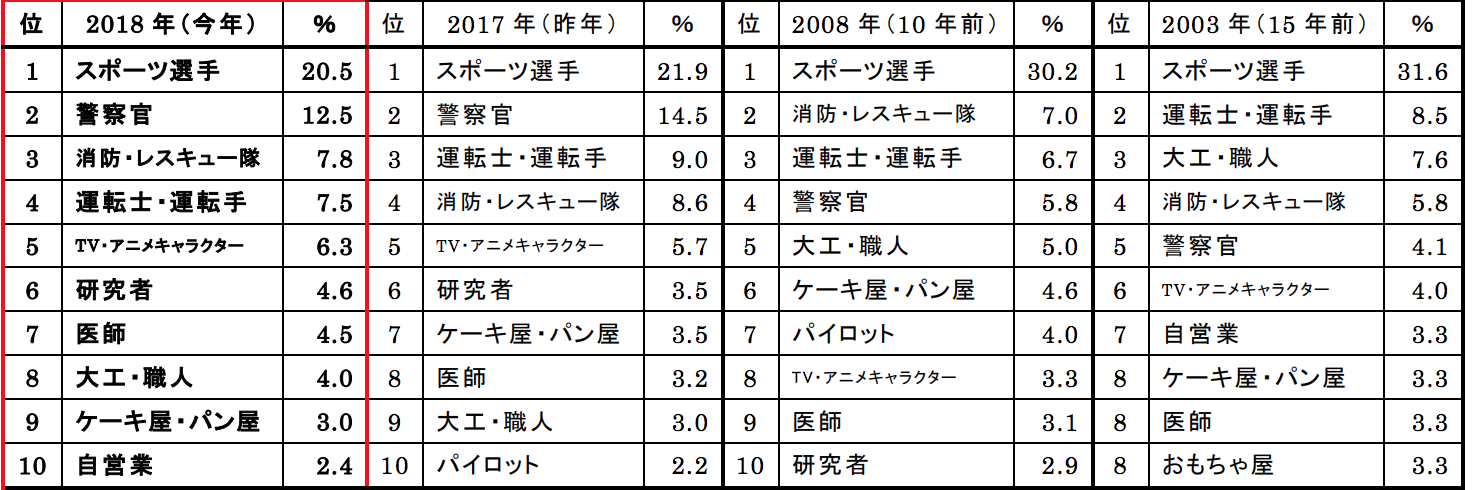 小学生　職業
