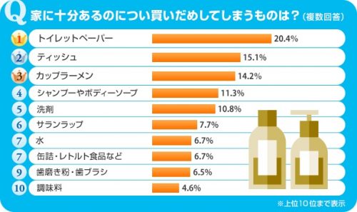 ■家に十分あるのについ買いだめしてしまう物ランキング！