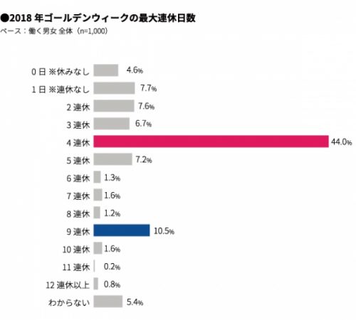 Q.今年のゴールデンウィークは最大で何連休できそうですか？
