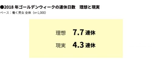 Q.理想のゴールデンウィークの連休日数は？