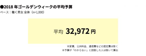 Q.ゴールデンウィークの平均予算はいくらですか？