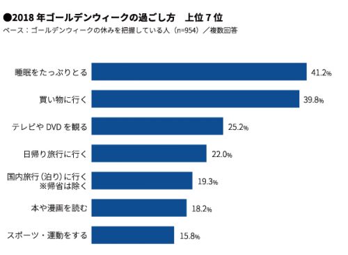 Q.ゴールデンウィークの過ごし方を教えてください！