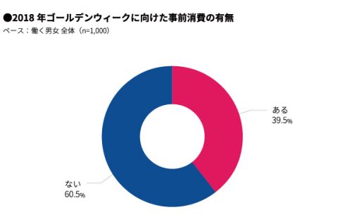 Q.ゴールデンウィークに向けて、事前消費をしましたか？