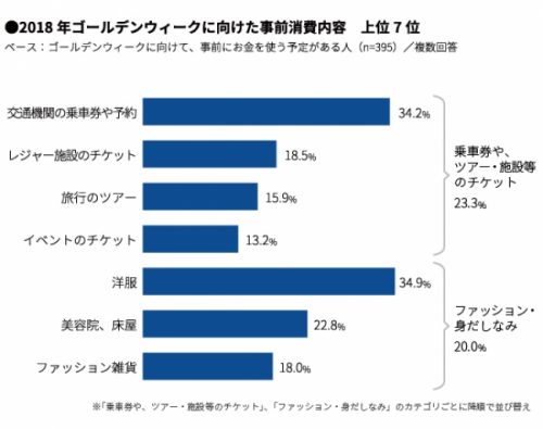 Q.ゴールデンウィークの前に、何にお金を使いましたか？