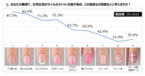 あなたの職場で、女性社員がネイルのオシャレを施す場合、どの程度なら問題ないと考えますか？製造業グラフ