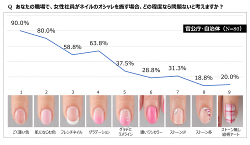 あなたの職場で、女性社員がネイルのオシャレを施す場合、どの程度なら問題ないと考えますか？官公庁・自治体グラフ