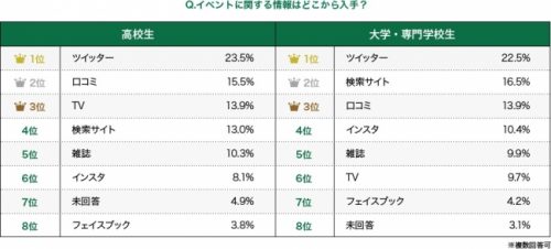 イベントに関する情報はどこから入手？