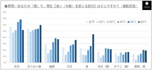 あなたの「顔」で老い（年齢）を感じる部分はどこですか？グラフ