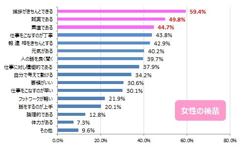 一緒に働きたい新入社員・後輩の特徴【内面・行動編】女性グラフ