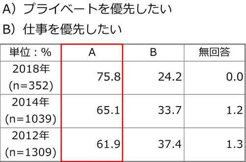「仕事とプライベート」にまつわる考えについて、時代による変化