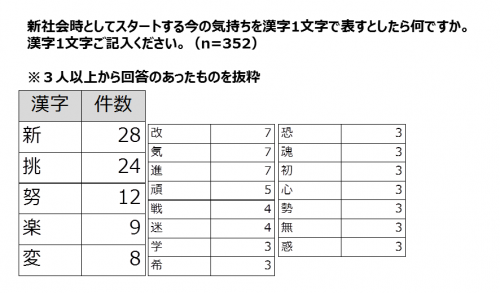 新社会人としてスタートする今の気持ちを漢字1文字で表すとしたら何ですか？グラフ