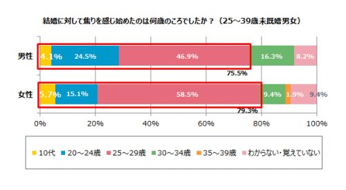 若者　結婚
