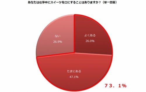 Q.あなたは仕事中、スイーツを口にすることはありますか？