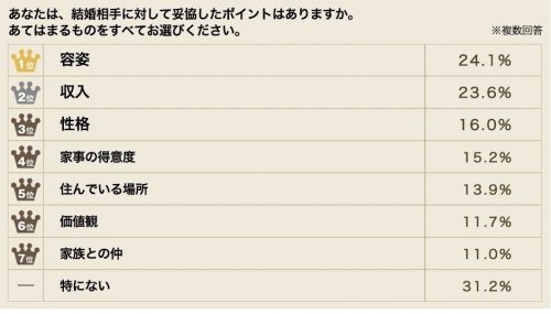 あなたは結婚相手に対して妥協したポイントは？