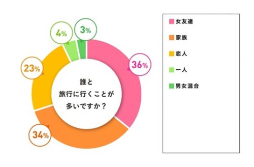 Ｑ．誰と旅行に行くことが多いですか？