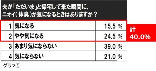 Ｑ．夫や息子が「ただいま」と帰宅してきた瞬間にニオイ（体臭）が気になるときはありますか？