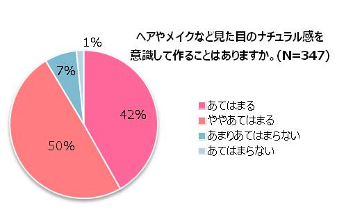 ヘアやメイクなどの見た目のナチュラル感を意識して作ることはありますか？