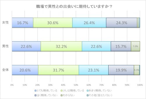 ■職場で異性との出会いに期待していますか？