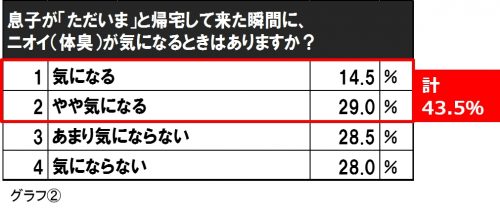 Ｑ．夫や息子が「ただいま」と帰宅してきた瞬間にニオイ（体臭）が気になるときはありますか？
