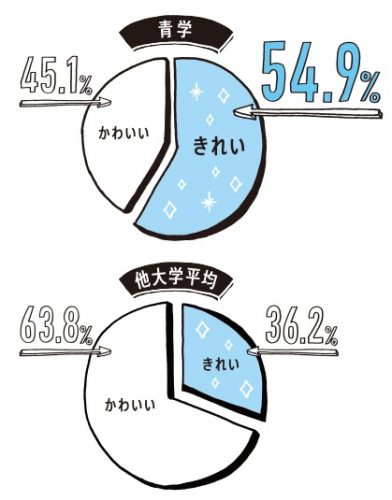 ■青山学院大学