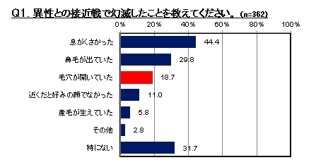 Q.異性との接近戦で幻滅したことを教えてください。