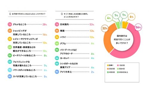 Q．女子旅で行きたいのはどんなところ？場所は？
