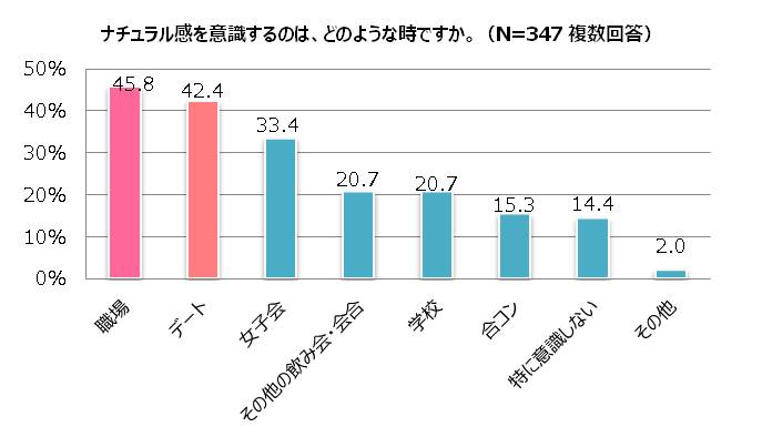 Q.ナチュラル感を意識するときはどんな時？