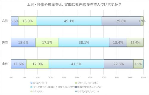 ■上司・同僚や後輩などと、実際に社内恋愛を望んでいますか？