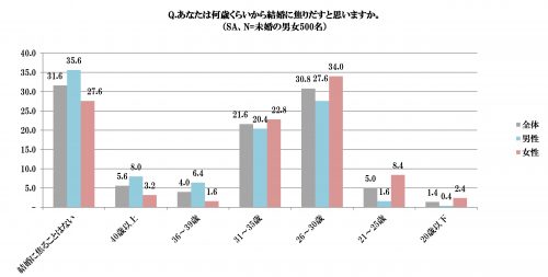 何歳くらいから結婚に焦り出すと思いますか？