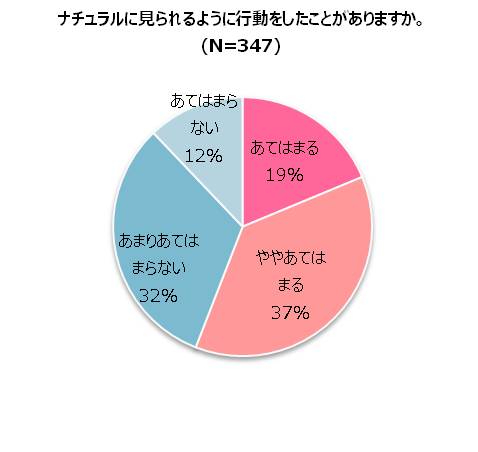 Q.ナチュラルに見られるように行動したことはありますか？