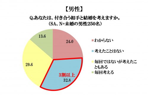 付き合う相手と結婚を考えますか？男性