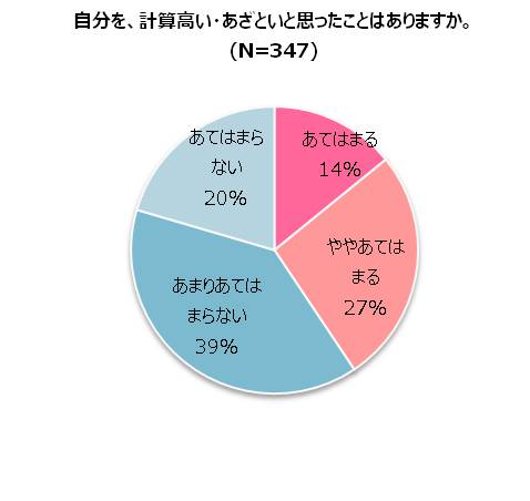 Q.自分を計算高い、あざといと思ったことがありますか？
