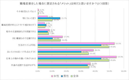 職場恋愛をした場合に想定される”メリット”は？