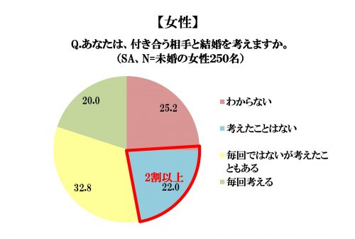 付き合う相手と結婚を考えますか？女性