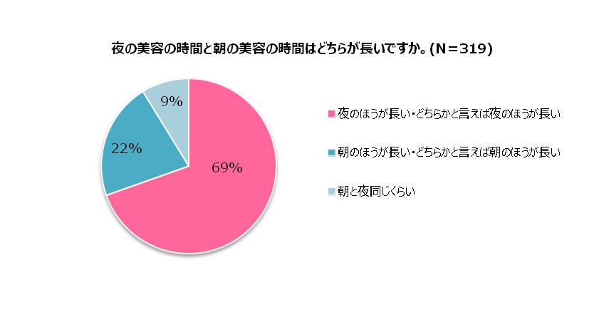 Q.夜の美容と朝の美容の時間はどちらのが長い？