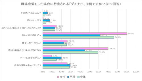 ■職場恋愛をした場合に想定される「デメリット」は？