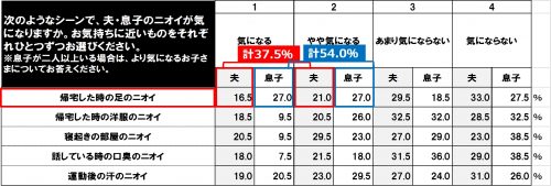 Ｑ．どのようなシーンで、夫・息子のニオイが気になりますか？