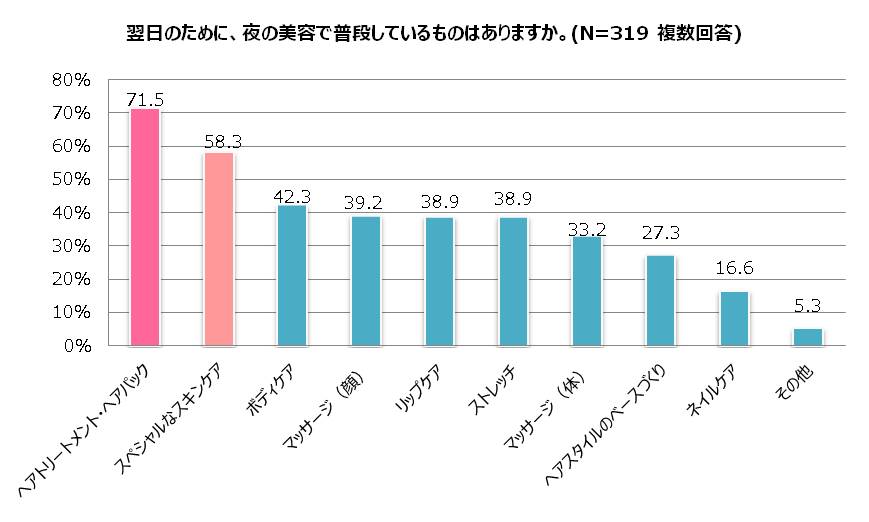 Q.夜の美容で普段していることはなに？