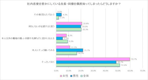 ■社内恋愛をひそかにしている先輩・同僚を知ってしまったらどうしますか？