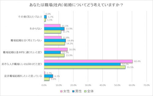 ■あなたは職場（社内）結婚についてどう考えている？