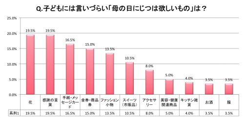 子どもには言いづらいが、母の日にじつは欲しいと思っているものは？グラフ