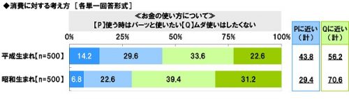 ■お金の使い方について「使う時はパーっと使いたい」or「無駄使いはしたくない」？