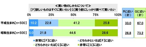 ■買い物の仕方について「欲しいものはすぐに買いたい」or「買う前にしっかり調べて買いたい」？