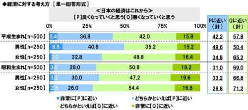 ■日本の経済はこれから「良くなっていくと思う」or「悪くなっていくと思う」？