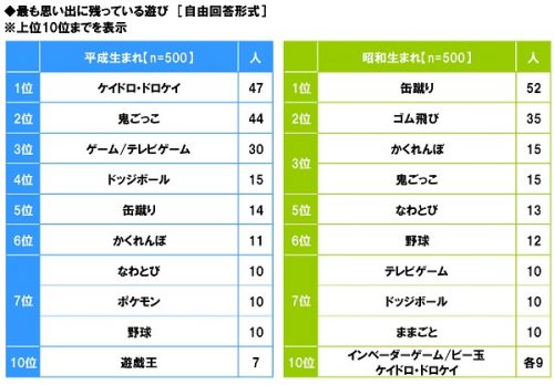 ■最も思い出に残っている遊びランキング