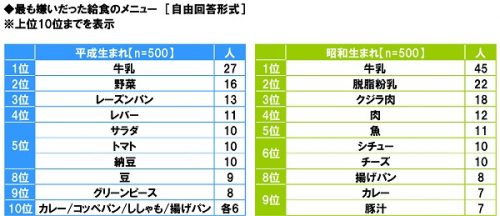 ■最も嫌いだった給食メニューランキング